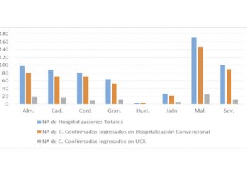 632 pacientes confirmados con COVID-19 permanecen ingresados en los hospitales andaluces