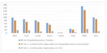 632 pacientes confirmados con COVID-19 permanecen ingresados en los hospitales andaluces