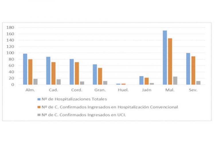 632 pacientes confirmados con COVID-19 permanecen ingresados en los hospitales andaluces