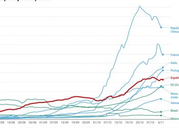 El COVID azota con fuerza. 411 fallecimientos en un solo día