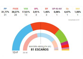 Castilla y León confirma el ascenso meteórico de la extrema derecha; de 1 a 13 parlamentarios