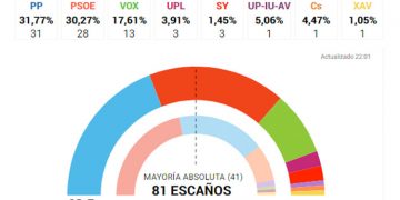 Castilla y León confirma el ascenso meteórico de la extrema derecha; de 1 a 13 parlamentarios